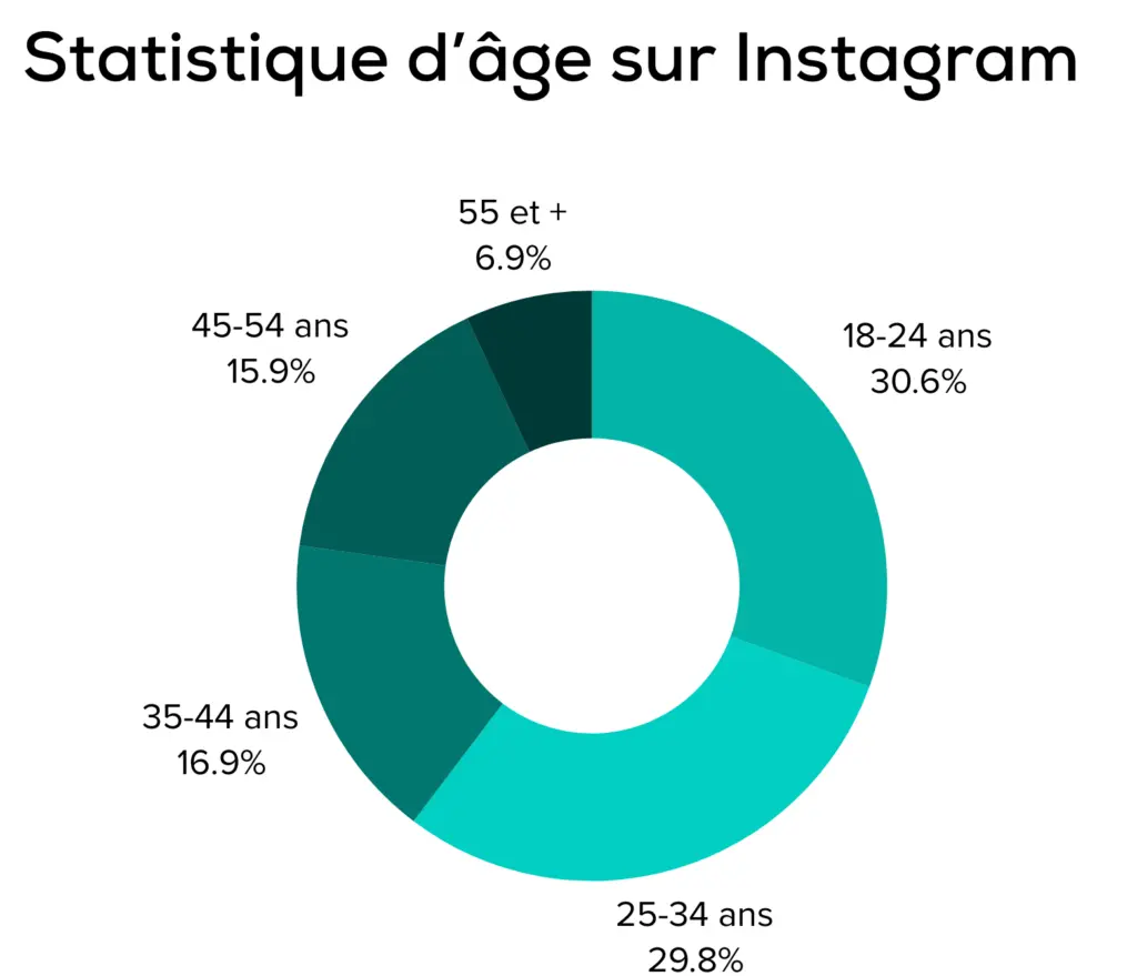 Statistiques utilisateurs 1