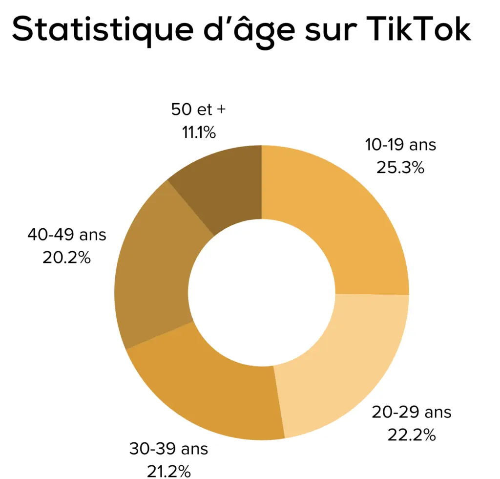 Statistiques utilisateurs 2